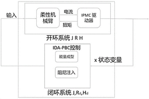 基于端口哈密頓建模的離子聚合物金屬復合材料柔性機械臂的無源控制方法