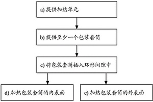 用于加熱由復(fù)合材料制成的包裝套筒的底部區(qū)域的方法及裝置