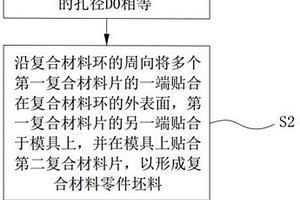 復(fù)合材料零件的成型方法及復(fù)合材料零件