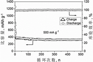 鈉離子電池負(fù)極用Sn/MoS2/C復(fù)合材料及其制備方法