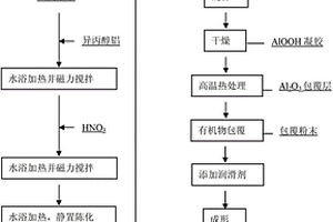 金屬軟磁復(fù)合材料用粉末的包覆方法及磁體的制備方法