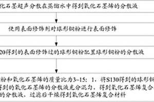 氧化石墨烯復(fù)合材料的制備方法、石墨烯復(fù)合材料的制備方法