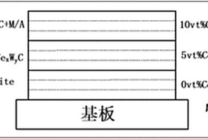 Fe<sub>x</sub>W<sub>y</sub>C-Bainite成分和組織雙重梯度復合材料