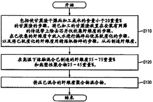 甘蔗渣復(fù)合材料、復(fù)合材料制造方法及利用該材料的室內(nèi)裝飾材料