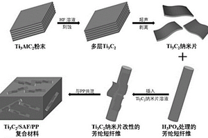 Ti<Sub>3</Sub>C<Sub>2</Sub>及芳綸短纖維增強聚丙烯復合材料及其制備方法