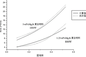 基于超聲制備半固態(tài)Mg2Si顆粒增強Mg-Al-Mn復合材料流變模型的建立方法