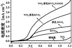 WO<sub>3</sub>/BiVO<sub>4</sub>/FeOOH三元體系復(fù)合材料及其制備方法和應(yīng)用