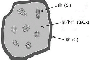 SiOx/Si/C復(fù)合材料、制備該復(fù)合材料的方法及包含該復(fù)合材料的鋰離子電池負(fù)極