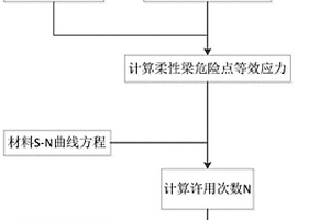 直升機矩形復(fù)合材料柔性梁高周壽命快速計算方法