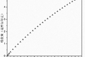 MoS<sub>2</sub>/HKUST-1復(fù)合材料及其制備方法