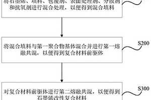 石墨烯改性復合材料及其制備方法和應用