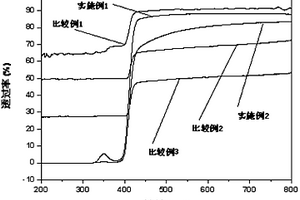 透明丙烯酸硅樹脂納米復(fù)合材料及制備方法