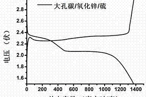 可用于鋰硫電池的大孔碳/氧化鋅/硫復合材料及其制備方法與應用