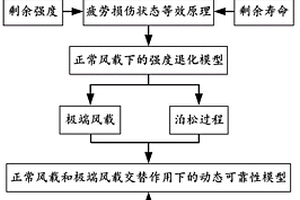 復(fù)雜載荷工況下風(fēng)機(jī)葉片復(fù)合材料可靠性分析方法