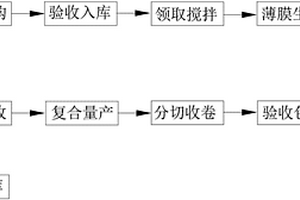 一次性使用醫(yī)用鋪單三層復合材料的制備方法