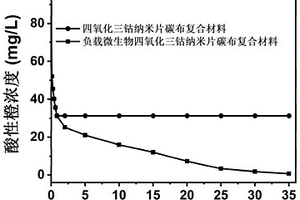 基于片狀柔性碳布的Co<Sub>3</Sub>O<Sub>4</Sub>納米結(jié)構(gòu)微生物復(fù)合材料及其制備方法與應(yīng)用