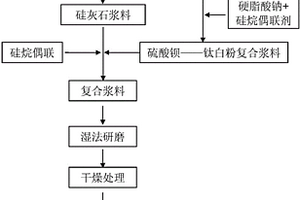 聚丙烯改性用復(fù)合材料的制備方法及其產(chǎn)物