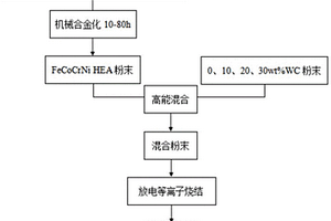 耐磨耐腐蝕高熵合金基復(fù)合材料及其制備方法