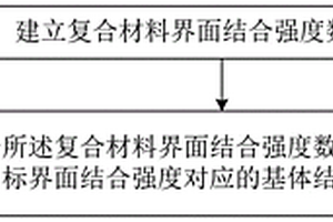 基體結合面粗糙度確定方法及裝置、復合材料加工方法