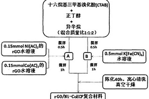 石墨烯鐵氰化鎳鈷納米復(fù)合材料的制備方法