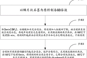 TiO2-Graphene復(fù)合材料的制備方法