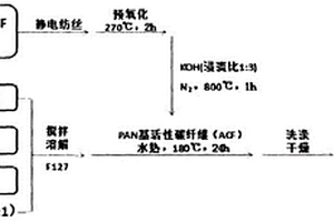 活性碳纖維多孔二硫化鎢納米復(fù)合材料的制備方法