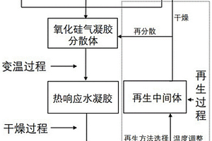 可再生氧化硅氣凝膠復合材料、其制法、再生方法與應用