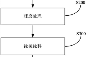 在陶瓷基復(fù)合材料表面形成涂層的方法和涂料