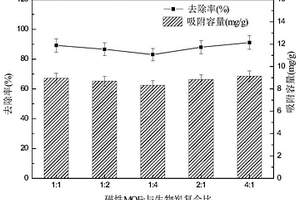 磁性MOFs-生物炭復合材料的制備方法及應用