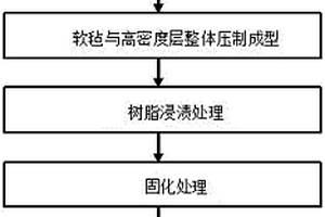 汽車用炭纖維復合材料駕駛艙門的制備方法