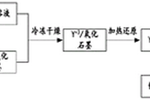 釔/石墨烯改性的鎂鋁儲氫復(fù)合材料的制備方法