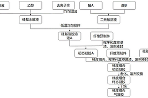 隔熱、耐高溫氣凝膠梯度復合材料及其制備方法