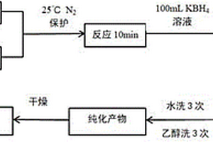 活性焦負(fù)載型零價鐵納米復(fù)合材料及其制備方法和應(yīng)用