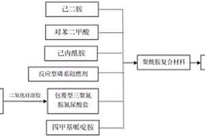 聚酰胺復(fù)合材料及其合成方法