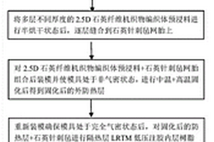 大型艙殼低密度梯度復(fù)合材料LRTM近凈成型技術(shù)及方法