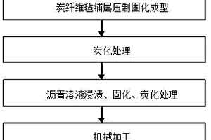 重載汽車用高強瀝青基復合材料剎車片的制備方法