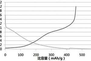 磷基化三維石墨烯復(fù)合材料及其制備方法、鋰離子電池