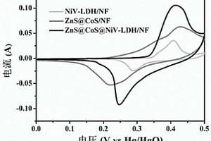 MOF衍生ZnS@CoS@NiV-LDH/NF復(fù)合材料的制備方法及應(yīng)用
