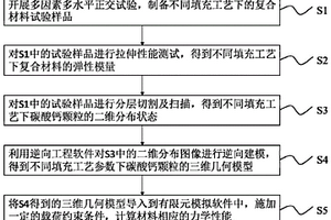 基于反向建模的碳酸鈣填充復(fù)合材料力學(xué)性能預(yù)測(cè)方法