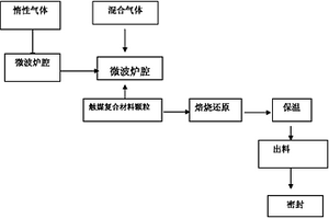 合成金剛石用石墨與觸媒復(fù)合材料顆粒的還原方法