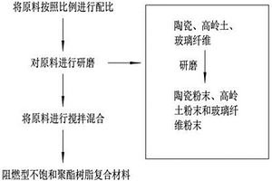 阻燃型不飽和聚酯樹(shù)脂復(fù)合材料加工工藝