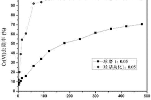 羥基功能化改性提升Fe<sup>0</sup>/Fe<sub>3</sub>O<sub>4</sub>復(fù)合材料對廢水中Cr(VI)去除性能的方法