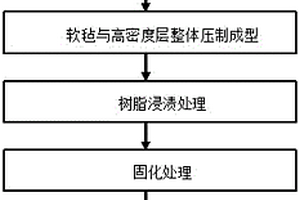 報告廳用炭纖維復合材料座椅框架的制備方法