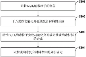 新型磁性介孔復(fù)合材料、制備方法及應(yīng)用