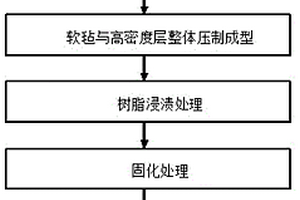 影視院用炭纖維復合材料座椅框架的制備方法