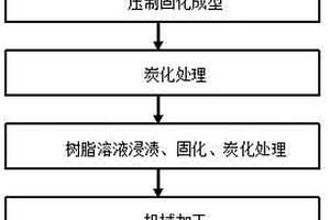 炭纖維復(fù)合材料電觸頭的制備方法