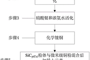 電子封裝用SiCp(Cu)/Cu復合材料的制造方法