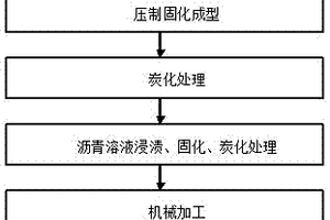 重載汽車用耐磨瀝青基復(fù)合材料剎車片的制備方法