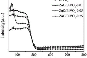 用于光電化學分解水的ZnO/BiVO4異質(zhì)結(jié)光陽極復(fù)合材料的制備方法