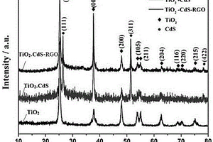 石墨烯包裹的三維二氧化鈦復合材料TiO2-CdS-RGO及鈣鈦礦太陽能電池